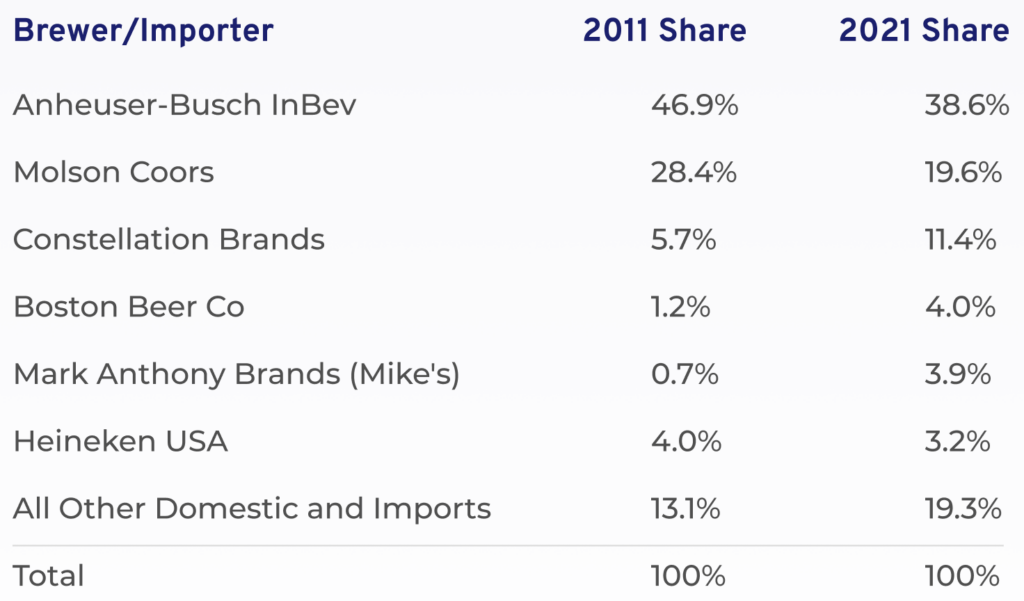 Industry Fast Facts NBWA America's Beer and Beverage Distributors