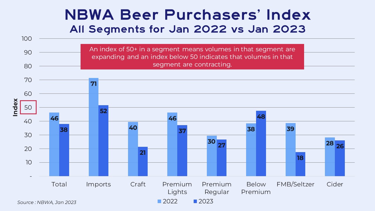 Beer Purchasers' Index - NBWA: America's Beer and Beverage Distributors